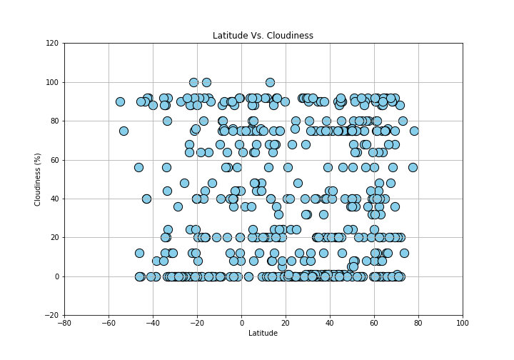Latitude vs. Cloudiness
