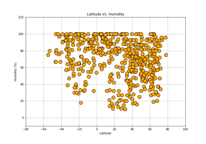 Latitude vs. Humidity