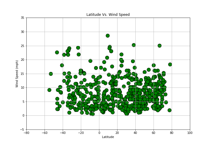 Latitude vs. Wind Speed